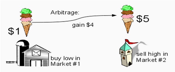 Chiến lược giao dịch Forex: Arbitrage có rất nhiều loại trên thị trường ngoại hối